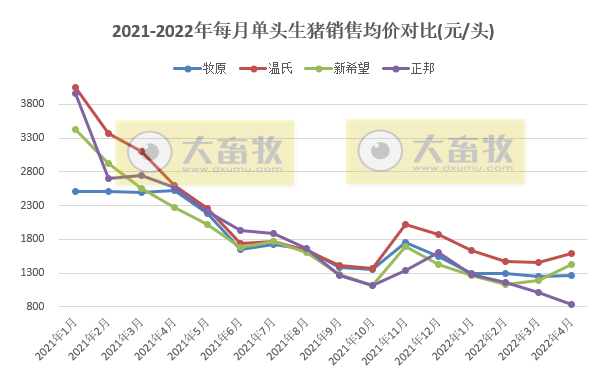 2022.05.24-今日猪价稳中有涨,对未来猪价不要预期过高;玉米豆粕价格继续上涨;4家头部猪企近2年的生猪销售对比