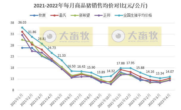 2022.05.24-今日猪价稳中有涨,对未来猪价不要预期过高;玉米豆粕价格继续上涨;4家头部猪企近2年的生猪销售对比