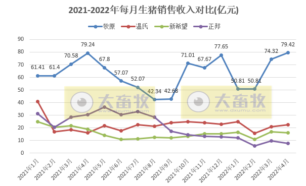 2022.05.24-今日猪价稳中有涨,对未来猪价不要预期过高;玉米豆粕价格继续上涨;4家头部猪企近2年的生猪销售对比