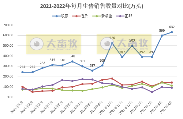 2022.05.24-今日猪价稳中有涨,对未来猪价不要预期过高;玉米豆粕价格继续上涨;4家头部猪企近2年的生猪销售对比