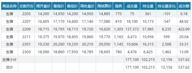 2022.05.15-今日猪价继续上涨，新规将对这四种情况处罚；海南能繁母猪存栏量严重超量可猪价持续高位；华统控股子公司环境违法被罚15万元