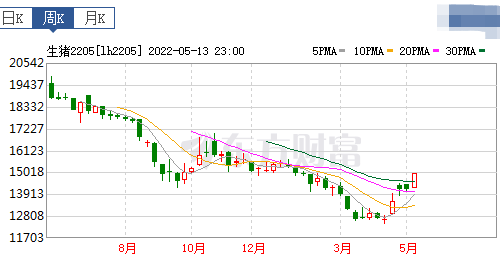 2022.05.15-今日猪价继续上涨，新规将对这四种情况处罚；海南能繁母猪存栏量严重超量可猪价持续高位；华统控股子公司环境违法被罚15万元