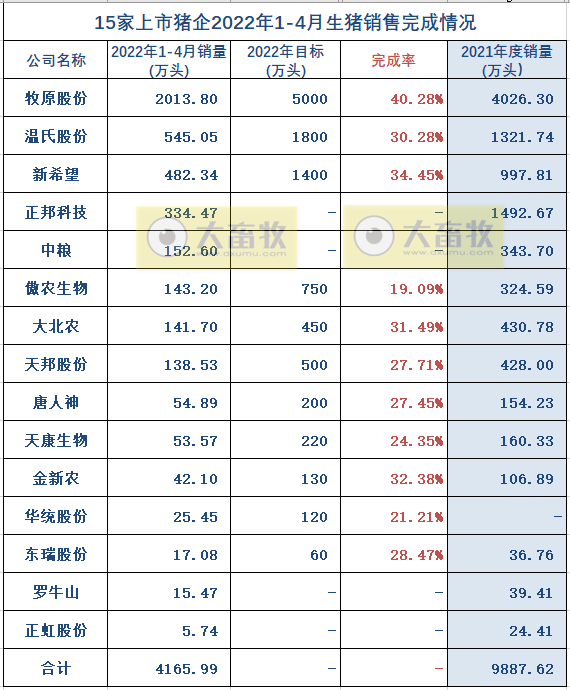 15家上市猪企2022年4月生猪销售业绩和生产指标PK
