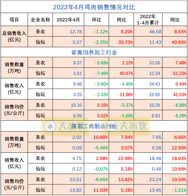温氏、立华等8家家禽企业2022年4月销售情况PK