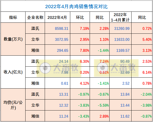 温氏、立华等8家家禽企业2022年4月销售情况PK