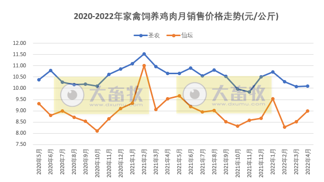 温氏、立华等8家家禽企业2022年4月销售情况PK