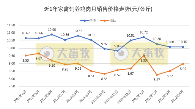 温氏、立华等8家家禽企业2022年4月销售情况PK