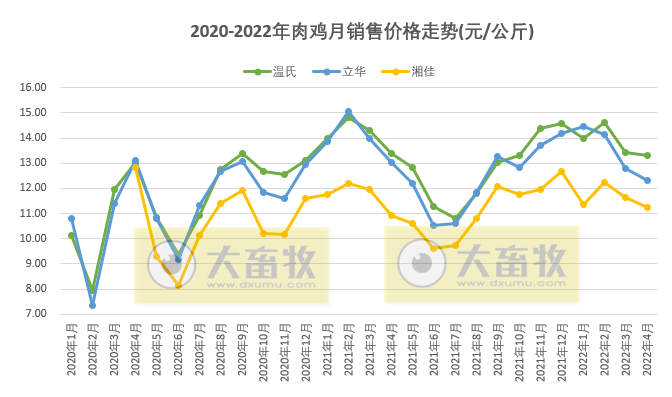 温氏、立华等8家家禽企业2022年4月销售情况PK