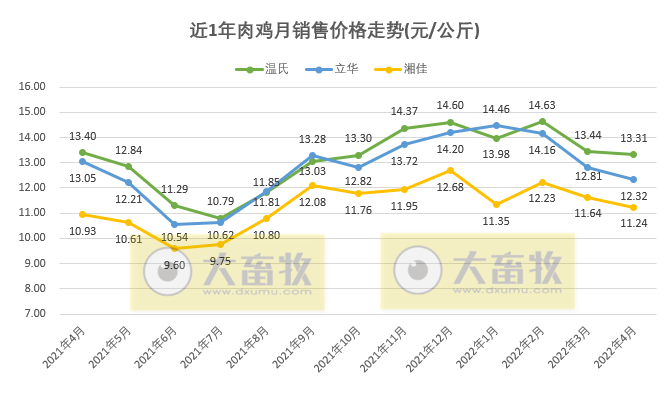 温氏、立华等8家家禽企业2022年4月销售情况PK