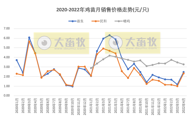 温氏、立华等8家家禽企业2022年4月销售情况PK
