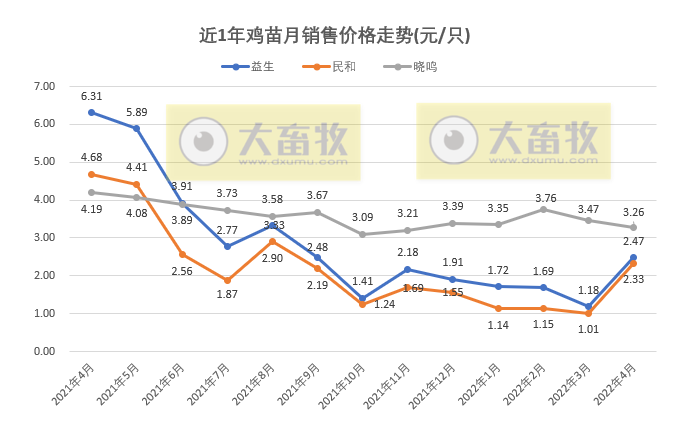 温氏、立华等8家家禽企业2022年4月销售情况PK