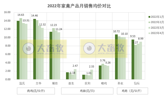 温氏、立华等8家家禽企业2022年4月销售情况PK