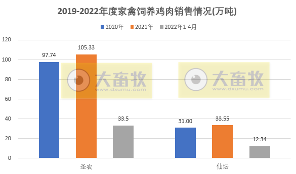 温氏、立华等8家家禽企业2022年4月销售情况PK