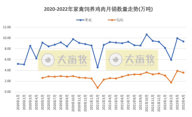 温氏、立华等8家家禽企业2022年4月销售情况PK