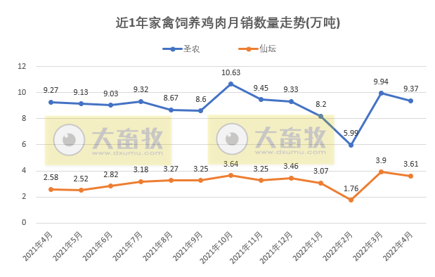 温氏、立华等8家家禽企业2022年4月销售情况PK