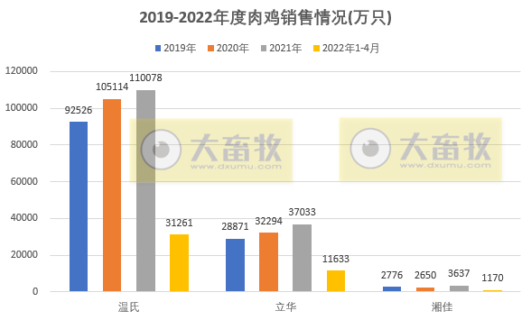 温氏、立华等8家家禽企业2022年4月销售情况PK