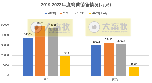 温氏、立华等8家家禽企业2022年4月销售情况PK