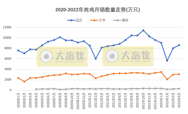 温氏、立华等8家家禽企业2022年4月销售情况PK