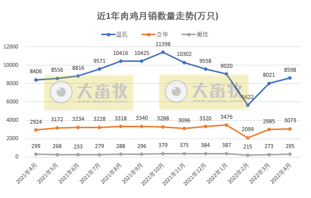 温氏、立华等8家家禽企业2022年4月销售情况PK