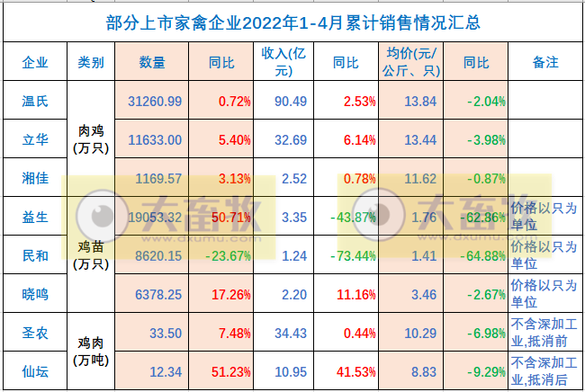 温氏、立华等8家家禽企业2022年4月销售情况PK