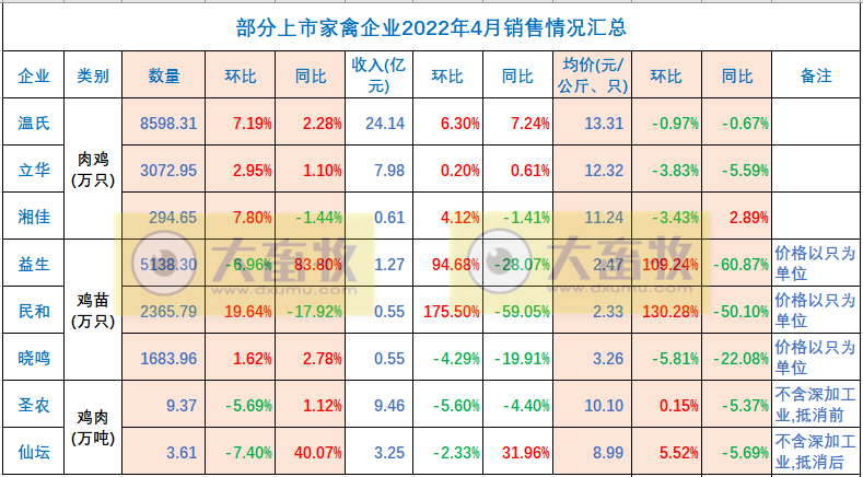 温氏、立华等8家家禽企业2022年4月销售情况PK