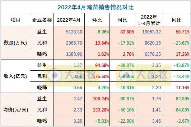 温氏、立华等8家家禽企业2022年4月销售情况PK
