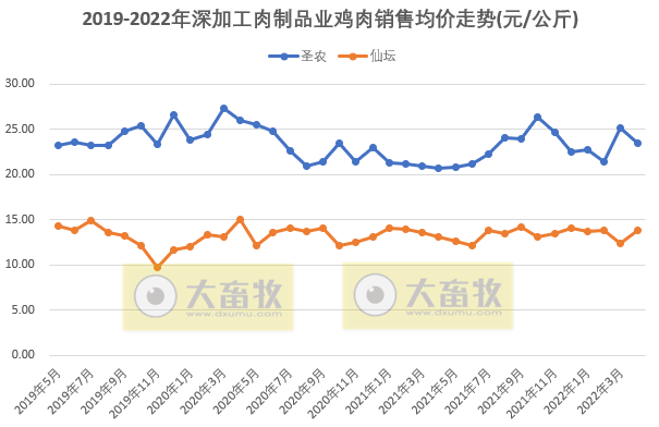 温氏、立华等8家家禽企业2022年4月销售情况PK