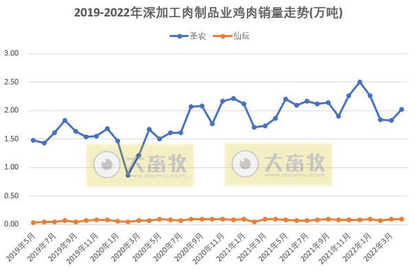温氏、立华等8家家禽企业2022年4月销售情况PK