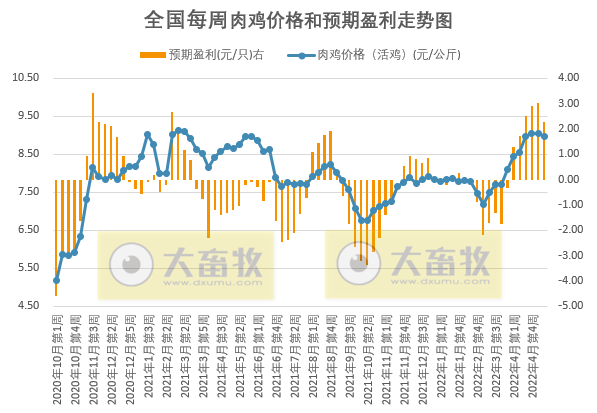发改委最新数据：2022年5月第2周生猪和家禽盈利情况及预期——猪粮比连续3周突破5，生猪时隔13周扭亏为盈，肉鸡和蛋鸡继续盈利但幅度收窄预计下周或震荡下行