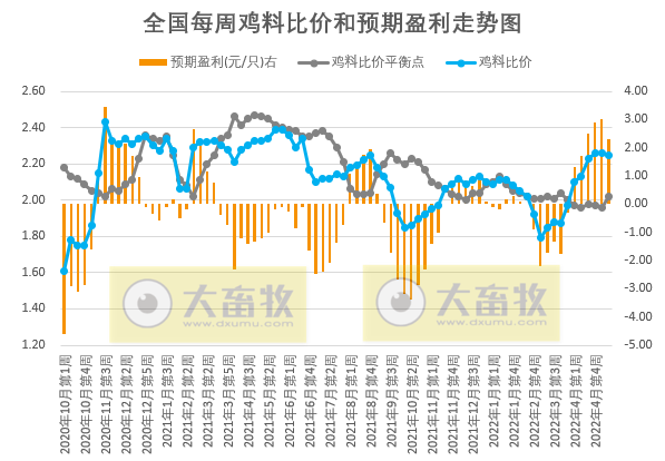 发改委最新数据：2022年5月第2周生猪和家禽盈利情况及预期——猪粮比连续3周突破5，生猪时隔13周扭亏为盈，肉鸡和蛋鸡继续盈利但幅度收窄预计下周或震荡下行