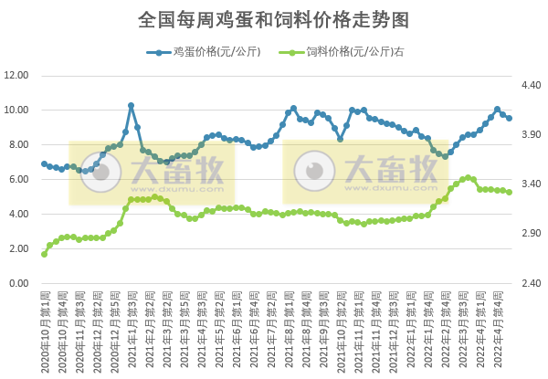 发改委最新数据：2022年5月第2周生猪和家禽盈利情况及预期——猪粮比连续3周突破5，生猪时隔13周扭亏为盈，肉鸡和蛋鸡继续盈利但幅度收窄预计下周或震荡下行