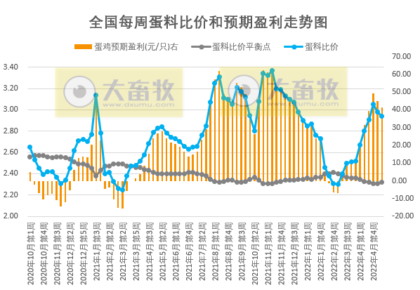 发改委最新数据：2022年5月第2周生猪和家禽盈利情况及预期——猪粮比连续3周突破5，生猪时隔13周扭亏为盈，肉鸡和蛋鸡继续盈利但幅度收窄预计下周或震荡下行