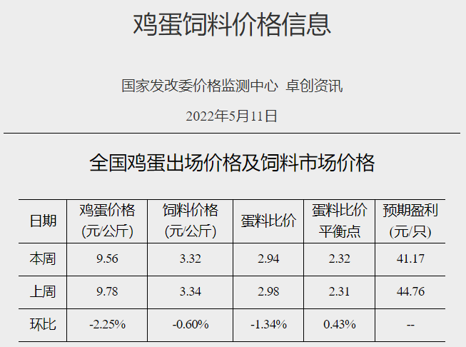 发改委最新数据：2022年5月第2周生猪和家禽盈利情况及预期——猪粮比连续3周突破5，生猪时隔13周扭亏为盈，肉鸡和蛋鸡继续盈利但幅度收窄预计下周或震荡下行