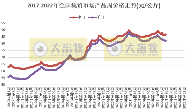 农业农村部最新数据:2022年5月第2周畜牧业产品价格及走势——仔猪连涨7周,家禽止涨下跌,豆粕连6周下跌,羊肉批发价格刷新近1年多来新低