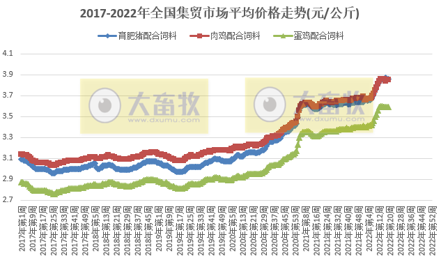 农业农村部最新数据:2022年5月第2周畜牧业产品价格及走势——仔猪连涨7周,家禽止涨下跌,豆粕连6周下跌,羊肉批发价格刷新近1年多来新低