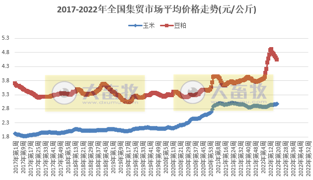 农业农村部最新数据:2022年5月第2周畜牧业产品价格及走势——仔猪连涨7周,家禽止涨下跌,豆粕连6周下跌,羊肉批发价格刷新近1年多来新低