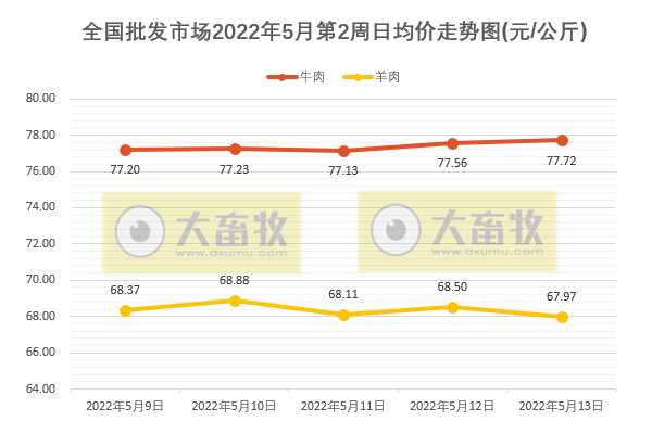 农业农村部最新数据:2022年5月第2周畜牧业产品价格及走势——仔猪连涨7周,家禽止涨下跌,豆粕连6周下跌,羊肉批发价格刷新近1年多来新低