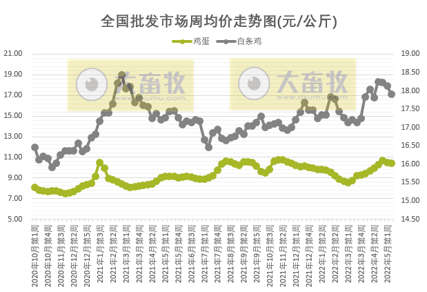 农业农村部最新数据:2022年5月第2周畜牧业产品价格及走势——仔猪连涨7周,家禽止涨下跌,豆粕连6周下跌,羊肉批发价格刷新近1年多来新低