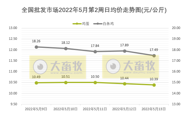 农业农村部最新数据:2022年5月第2周畜牧业产品价格及走势——仔猪连涨7周,家禽止涨下跌,豆粕连6周下跌,羊肉批发价格刷新近1年多来新低