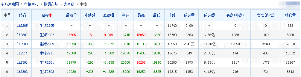 2022.05.18-今日猪价全国多省上涨，16省突破8元大关，6月养猪或将摆脱亏损？仔猪价格涨至近8个月最高价，猪企也有突显表现；1季度各省生猪出栏量同比均上涨