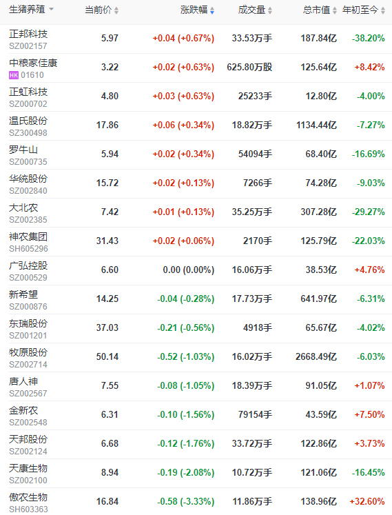 2022.05.18-今日猪价全国多省上涨，16省突破8元大关，6月养猪或将摆脱亏损？仔猪价格涨至近8个月最高价，猪企也有突显表现；1季度各省生猪出栏量同比均上涨