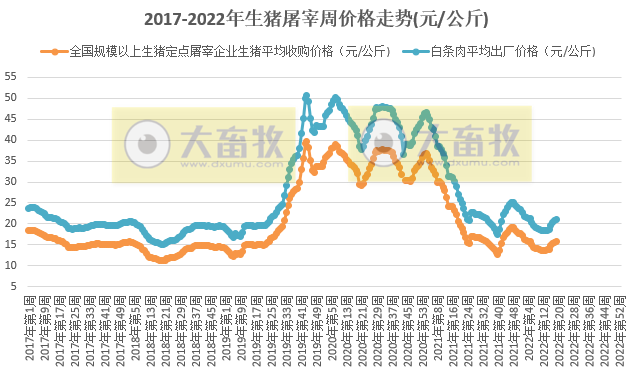 2022.05.19-今日猪价阶段性创新高,20省突破8元大关,第8批猪肉收储开启;4月能繁母猪存栏环降0.2%预计5月将有回升;人为因素会造成下半年生猪供需错配