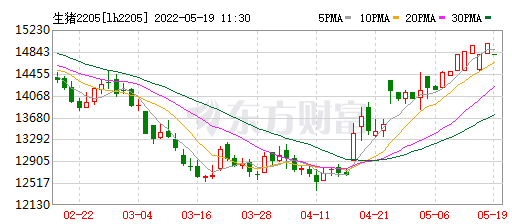 2022.05.19-今日猪价阶段性创新高,20省突破8元大关,第8批猪肉收储开启;4月能繁母猪存栏环降0.2%预计5月将有回升;人为因素会造成下半年生猪供需错配