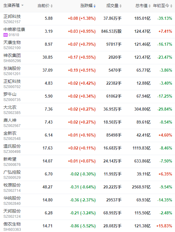 2022.05.20-今日猪价稳中有升，生猪存栏首次同比下降，去产能或已接近尾声；深交所六问牧原；河北省生猪产业集群2022年推进方案