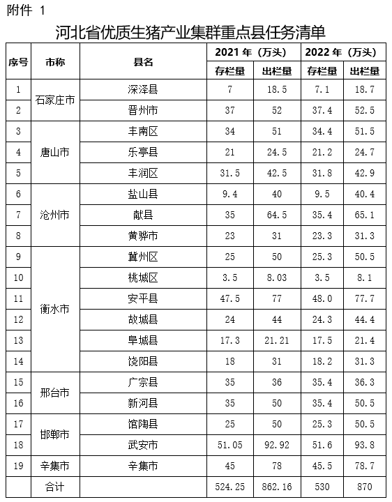 河北省生猪产业集群2022年推进方案