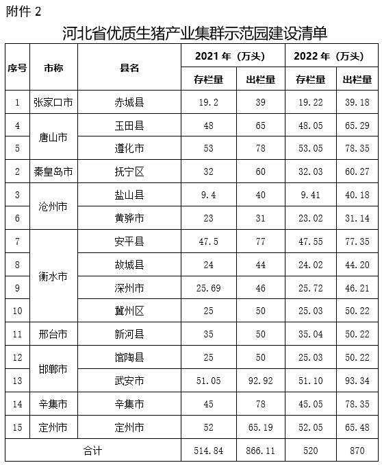 河北省生猪产业集群2022年推进方案