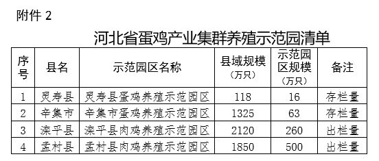 河北省蛋鸡产业集群2022年推进方案