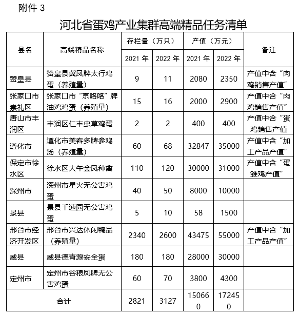 河北省蛋鸡产业集群2022年推进方案