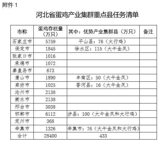 河北省蛋鸡产业集群2022年推进方案