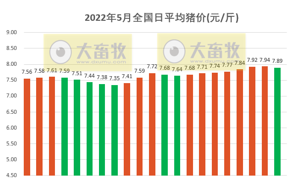 2022.05.21-今日猪价多省下跌,第八批猪肉收储仅成交0.03万吨;猪饲料产量同环比双降;6家农牧企业入选全球企业2000强;天邦创始人张邦辉再度出山